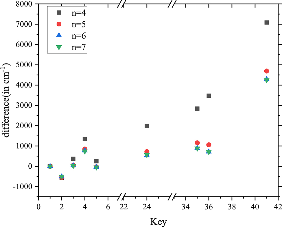 Figure 2: Energy difference between the Core-valence correlation results and the energies for the nine out of the lowest 41 levels from NIST.