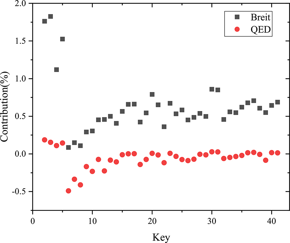 Figure 3: The effect of the Breit interaction and QED corrections on the excitation energies of the Mo XXVIII configurations obtained from the present MCDHF calculations.