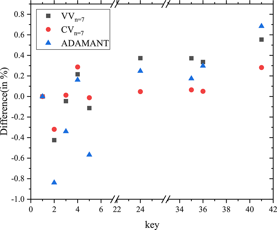 Figure 4: Difference (in %) of various theoretical energies from the NIST complied values in Mo XXVIII.