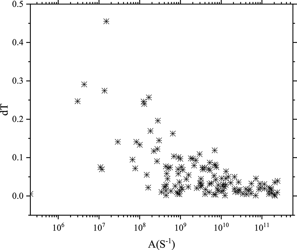 Figure 5: Scatterplot of dT and A (S−1) for all E1 transitions.