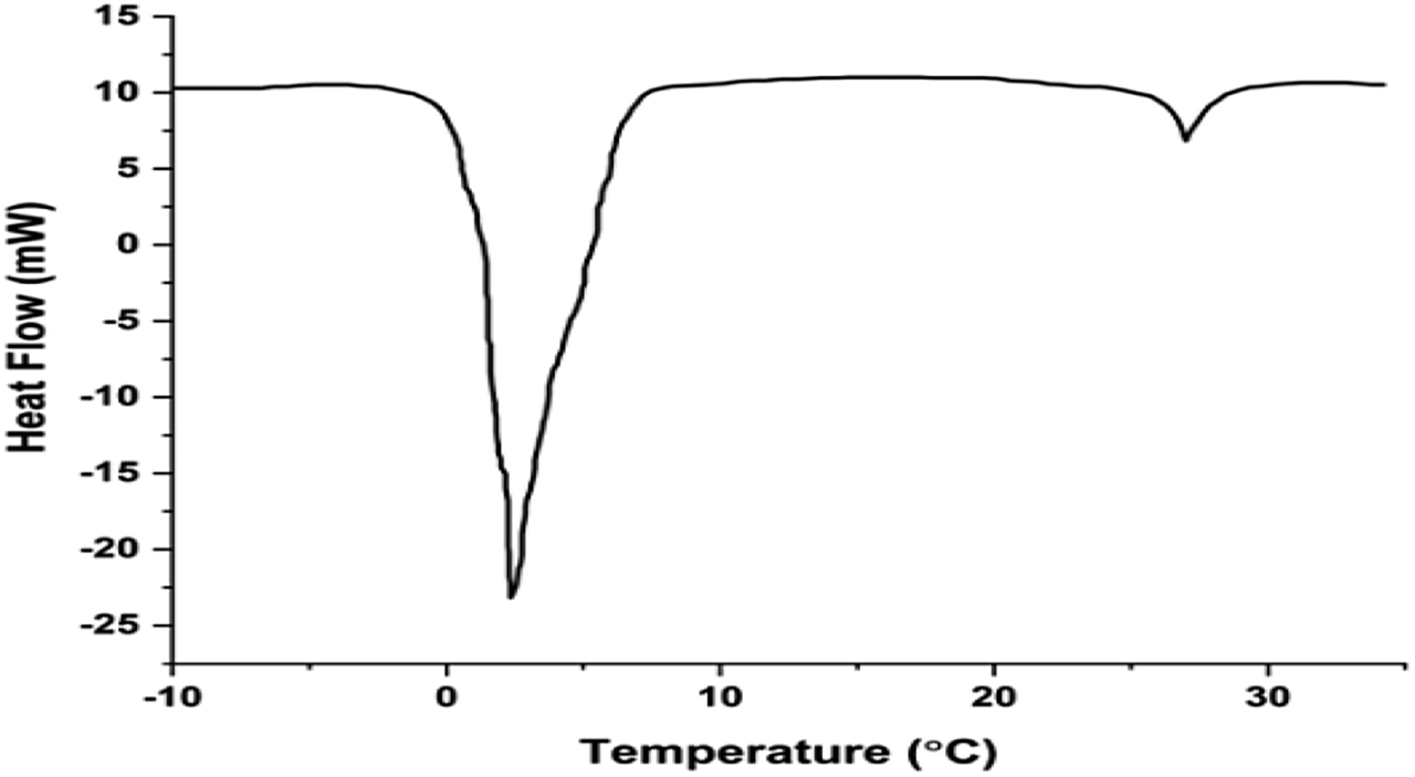 Figure 2: Differential scanning calorimetry (DSC) curve of 6CB compound.
