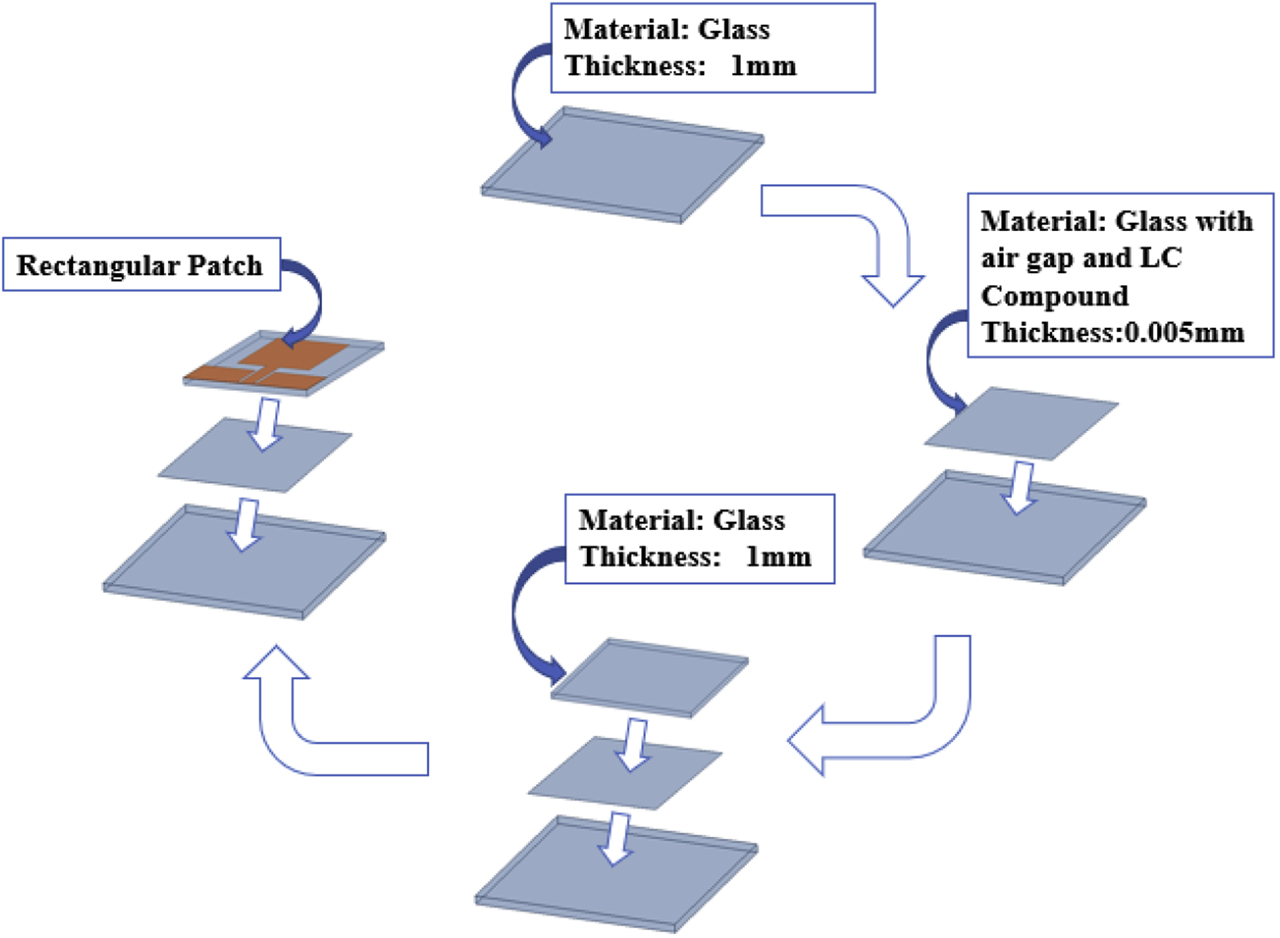 Figure 3: Antenna design flow.