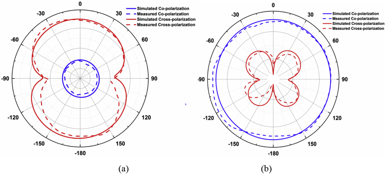 Figure 6: Simulated and measured radiation patterns of proposed antenna with air gap (a) Co and cross-polarization in E-Plane (b) Co and cross-polarization in H-Plane.