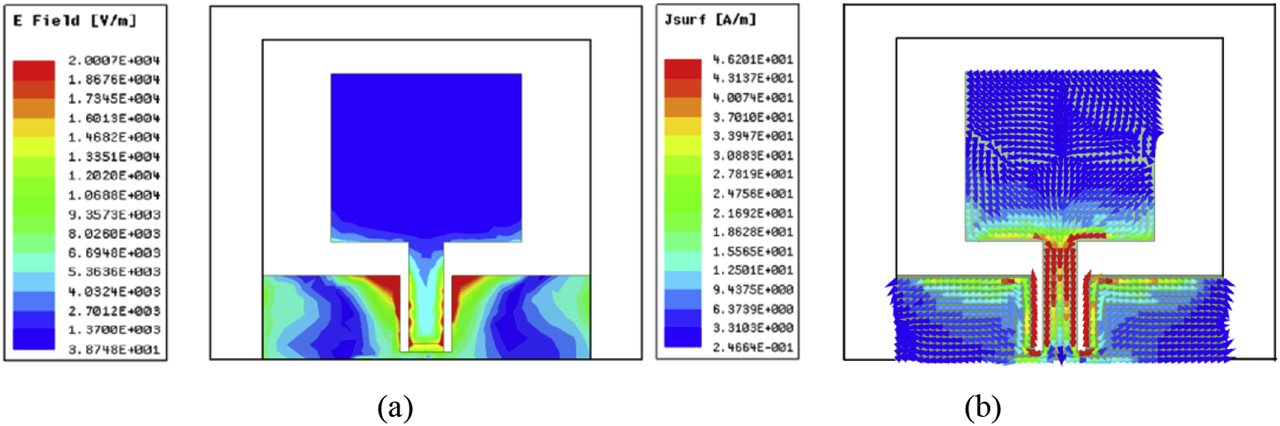 Figure 7: (a) E-field distribution at 5 GHz (b) Surface current distribution at 5 GHz.