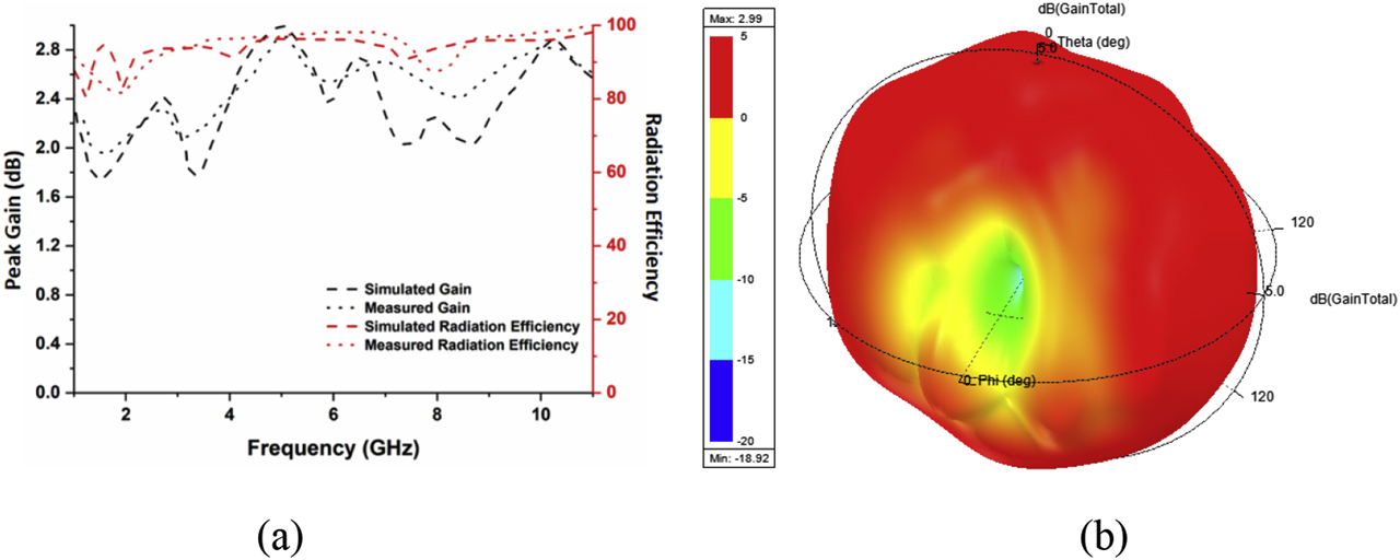 Figure 8: (a) Peak gain and radiation efficiency versus frequency plot and (b) simulated 3-D plot of antenna gain in dB at 5 GHz for proposed antenna with air gap.
