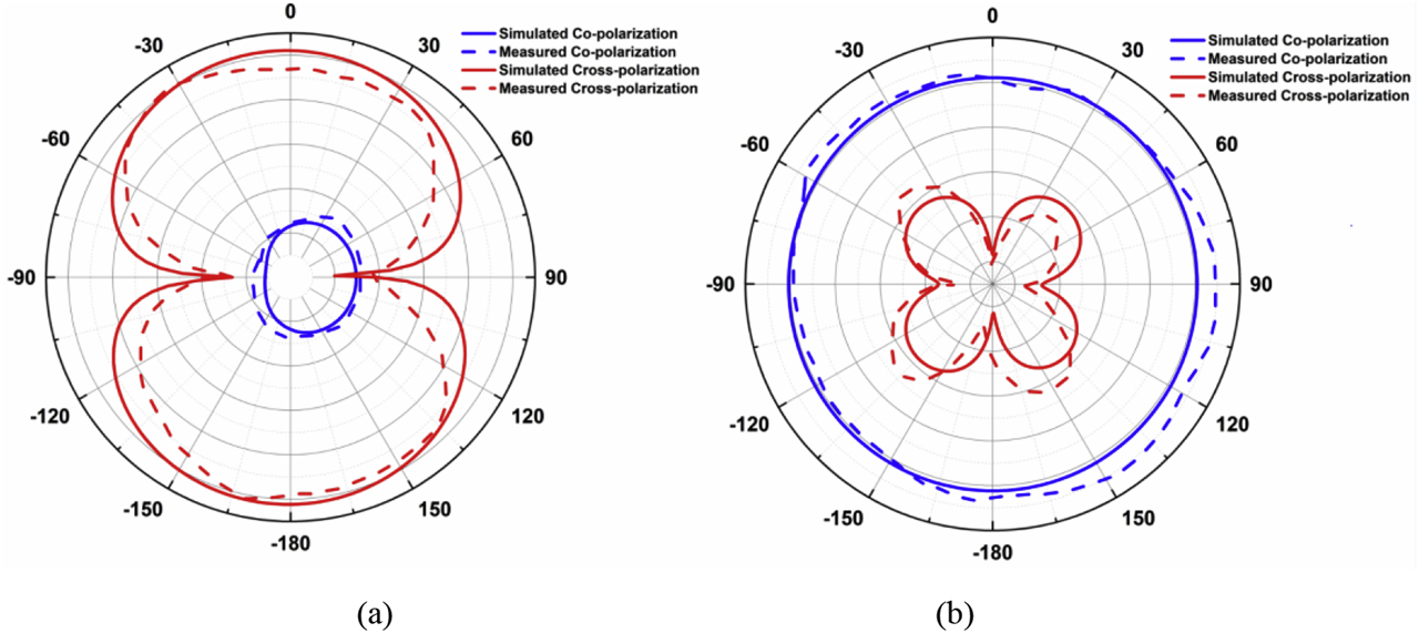 Figure 10: Simulated and measured radiation patterns of proposed antenna with LC compound at 3.3 GHz (a) copolymerization and cross-polarization in E-Plane and (b) copolymerization and cross-polarization in H-Plane. LC, liquid crystal.