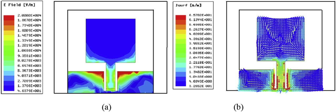 Figure 11: (a) E-field distribution at 3.3 GHz and (b) surface current distribution at 3.3 GHz.