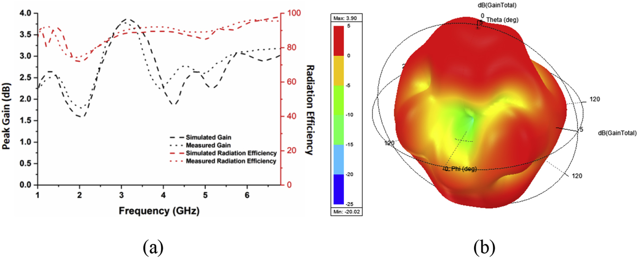 Figure 12: (a) Peak gain and radiation efficiency versus frequency plot and (b) simulated 3-D plot of antenna gain in dB for proposed antenna with 6CB liquid crystal.