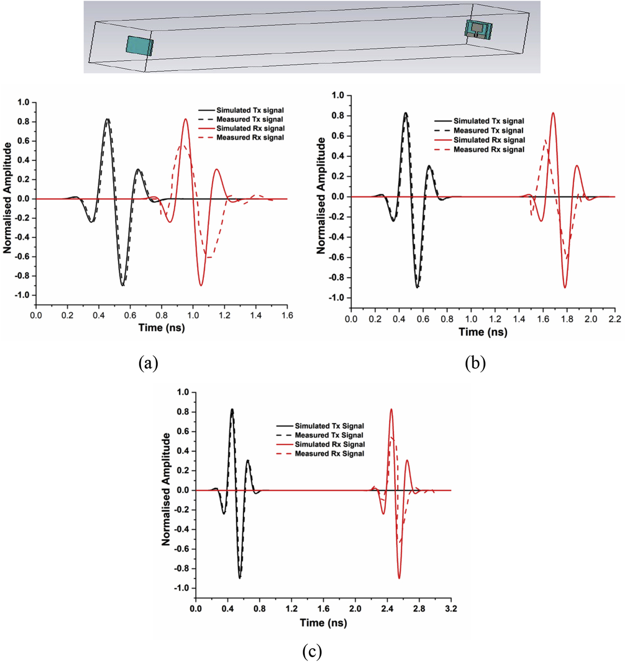 Figure 13: Correlation analysis between two face to face identical antennas with, (a) 25 cm distance, (b) 50 cm distance and (c) 75 cm distance.