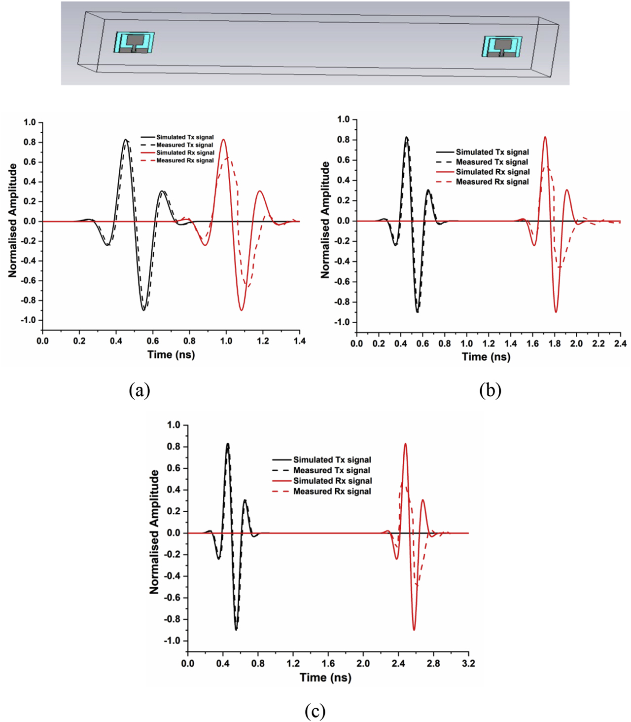 Figure 14: Correlation analysis between two side by side identical antennas with, (a) 25 cm distance, (b) 50 cm distance and (c) 75 cm distance.