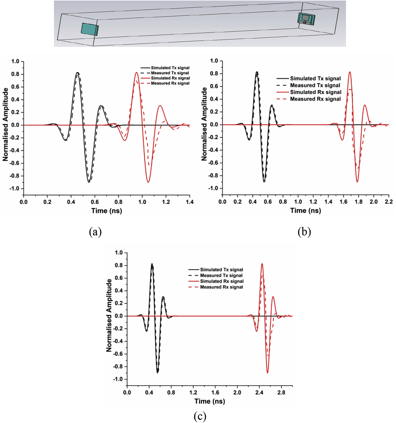Figure 15: Correlation analysis between two face to face identical antennas with, (a) 25 cm distance, (b) 50 cm distance and (c) 75 cm distance.