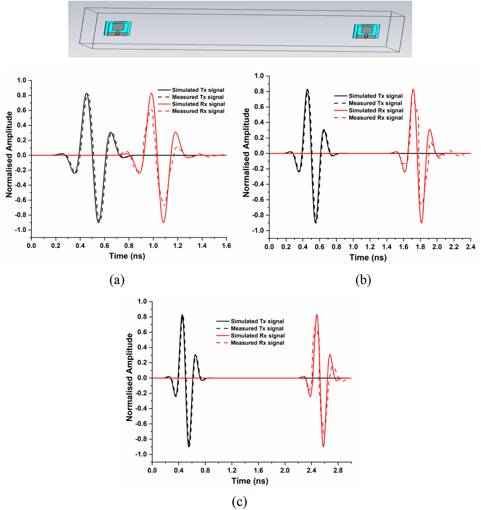 Figure 16: Correlation analysis between two side by side identical antennas with (a) 25 cm distance, (b) 50 cm distance and (c) 75 cm distance.