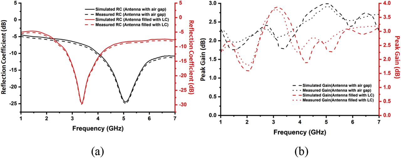Figure 17: Comparison of (a) simulated and measured reflection coefficient and (b) simulated and measured peak gain versus frequency, for both the proposed antennas.