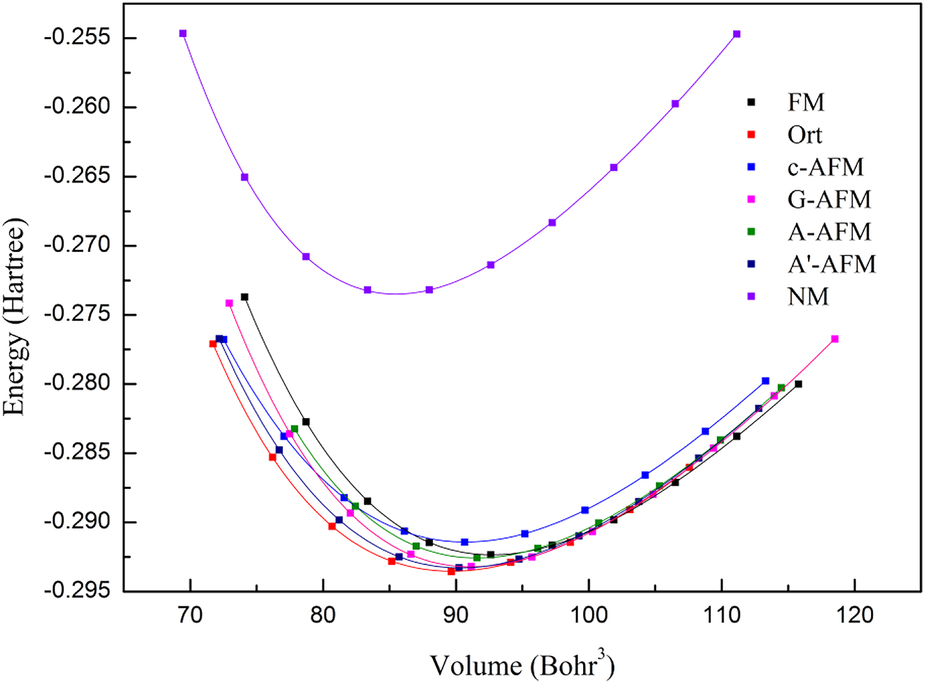 Figure 1: Energy (E) of FM, c-AFM, G-AFM, A-AFM, A’-AFM, NM, and orthorhombic (Ort) as a function of volume (V) at 0 K, in which volume is equal to the volume of primitive cell divided by number of atoms.