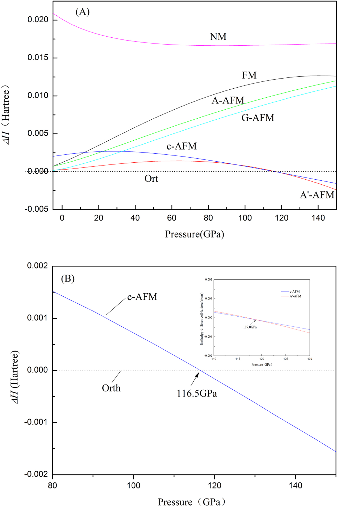 Figure 2: (A) The calculated enthalpy differences (ΔH) for FM, c-AFM, G-AFM, A-AFM, and A’-AFM phases with respect to Ort phase as a function of pressure. (B)The enthalpy of c-AFM, A’-AFM, and Ort phase (ΔH) as a function of pressure (P) is presented. In the inset, the enthalpy difference of c-AFM and A’-AFM as a function of pressure (P) is presented.