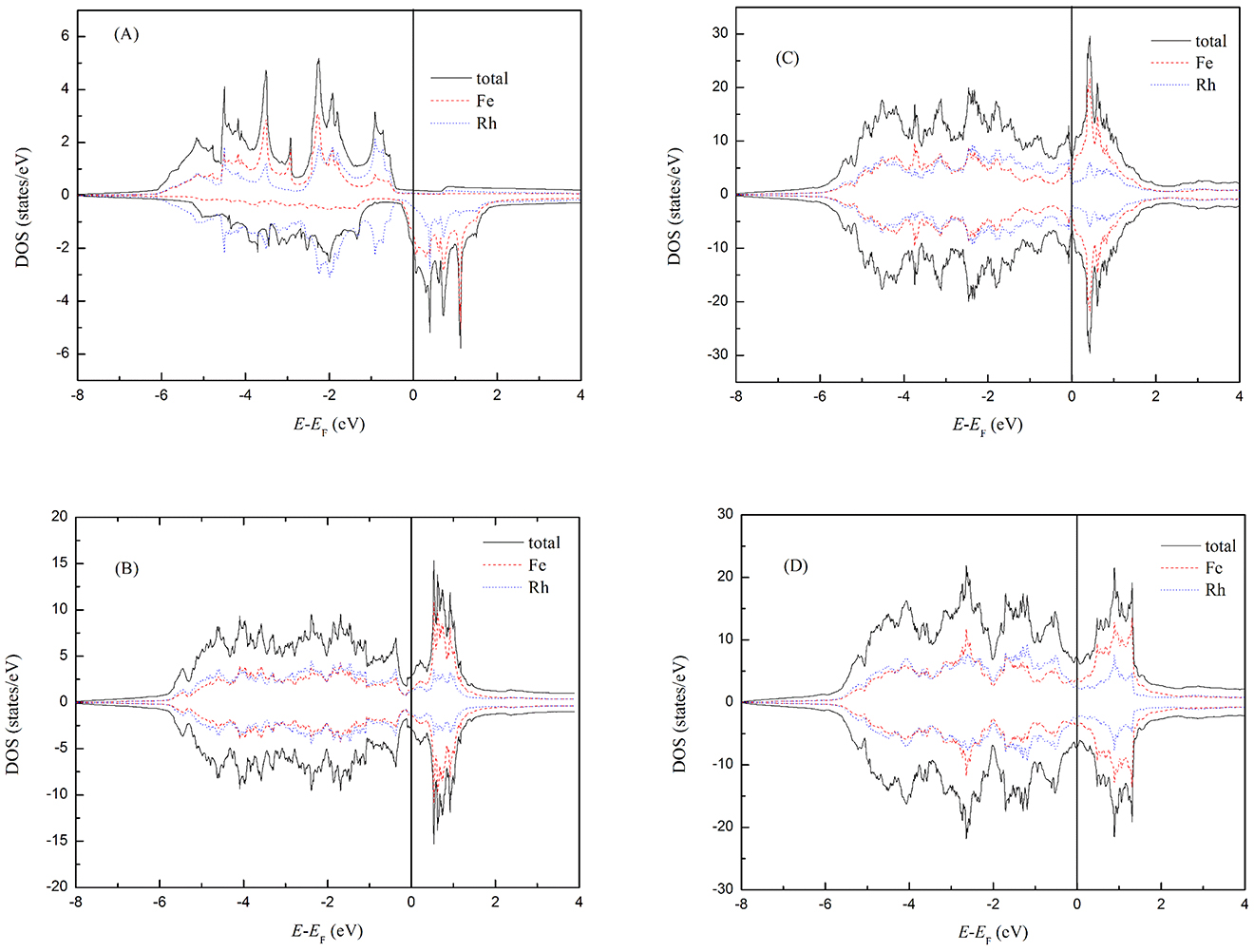 Figure 3: The total and local densities of states (DOS) for different phases. (A)FM-FeRh; (B)Ort-FeRh; (C) c-AFM; (D)A’-AFM, wherein EF denotes the Fermi energy.