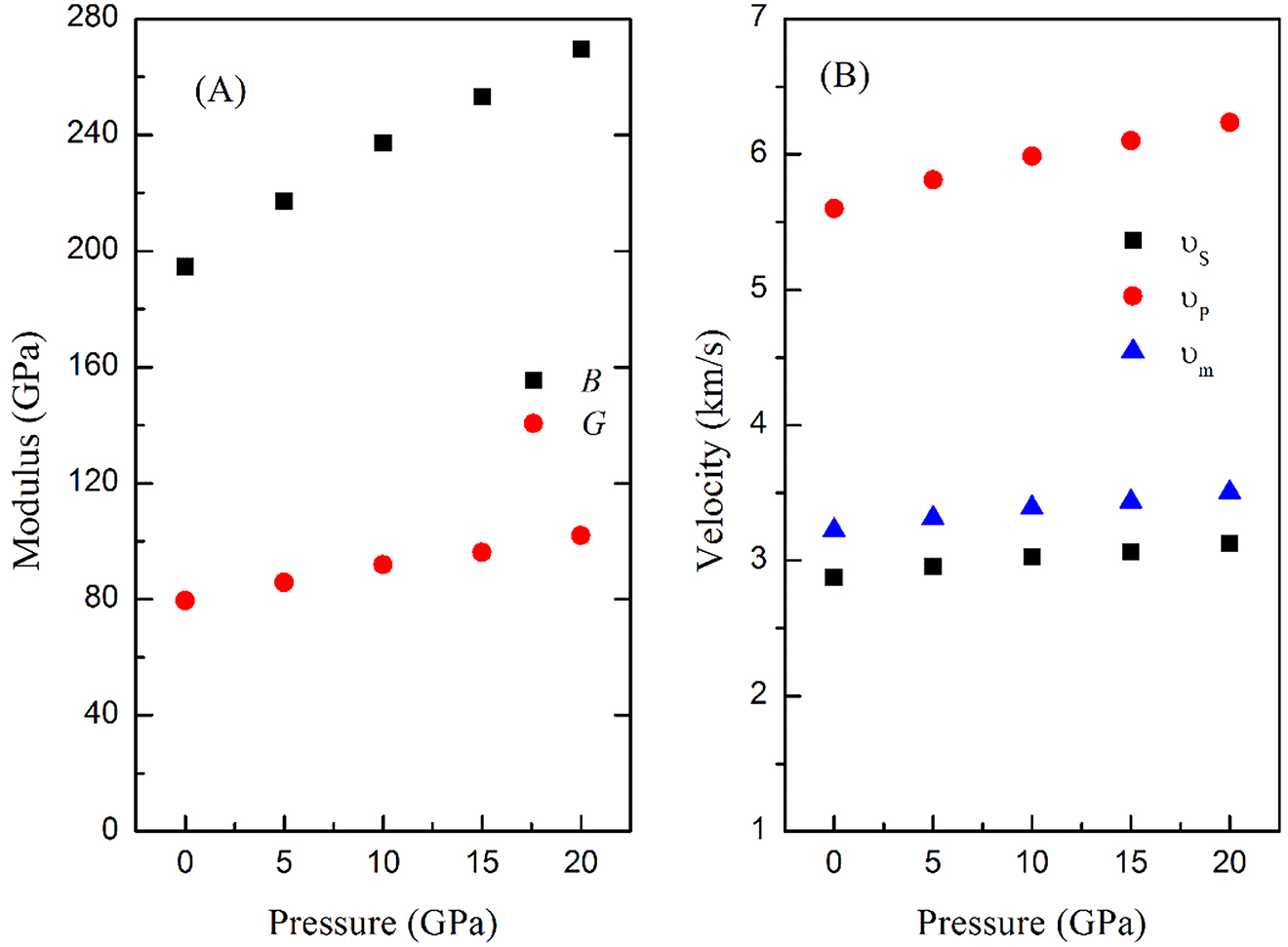 Figure 4: (A) Pressure dependence of bulk modulus and shear modulus in FM-FeRh (B) Predicted compressional and shear wave velocities and average velocities of the FM-FeRh as a function of pressure.