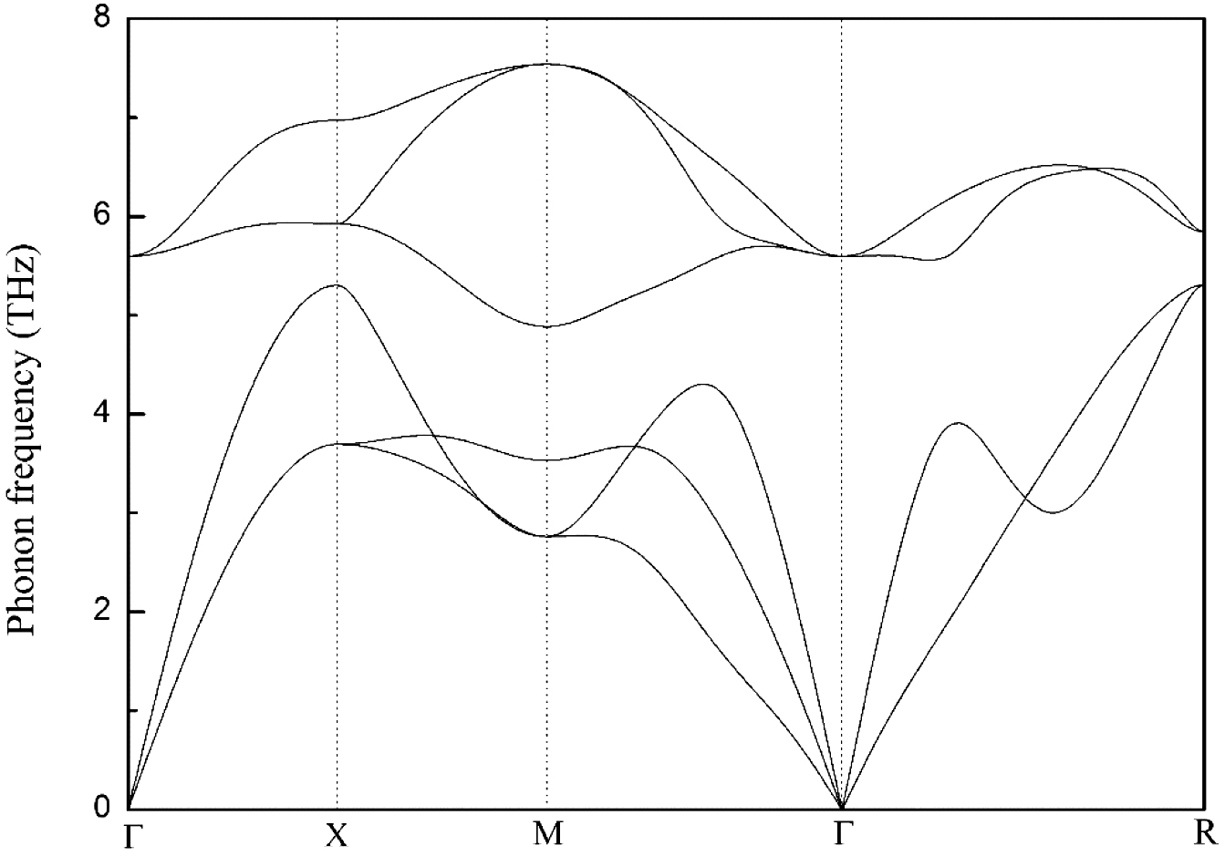 Figure 5: Predicted phonon dispersions for FM-FeRh at zero temperature equilibrium volume.