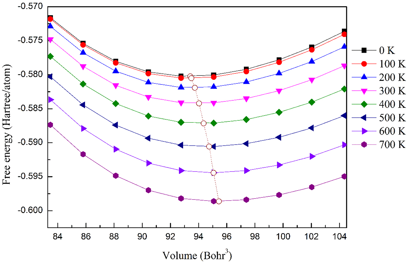 Figure 6: The relations between Helmholtz free energy and volume for FM-FeRh. The dot line connects points (circles) of minimum of free energy at each temperature. Here, volume is equal to the volume of primitive cell divided by number of atoms.