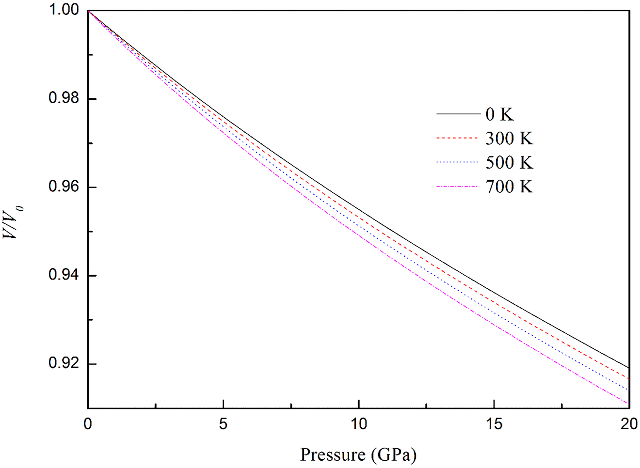 Figure 7: The relative volume V/V0 as a function of pressure, where V0 is zero-pressure equilibrium primitive cell volume at that temperature and V is volume of primitive cell at that pressure and that temperature.