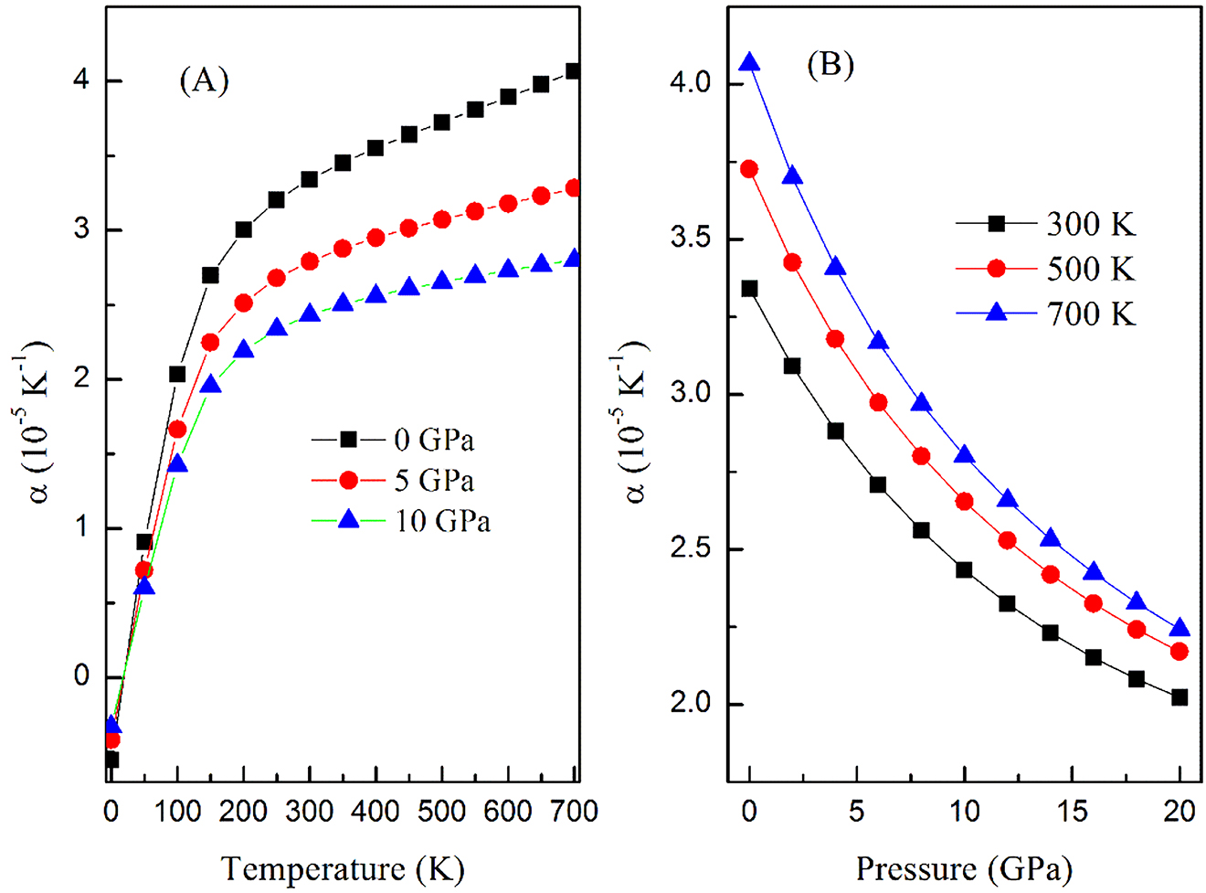 Figure 8: The thermal expansion versus temperature and pressure.