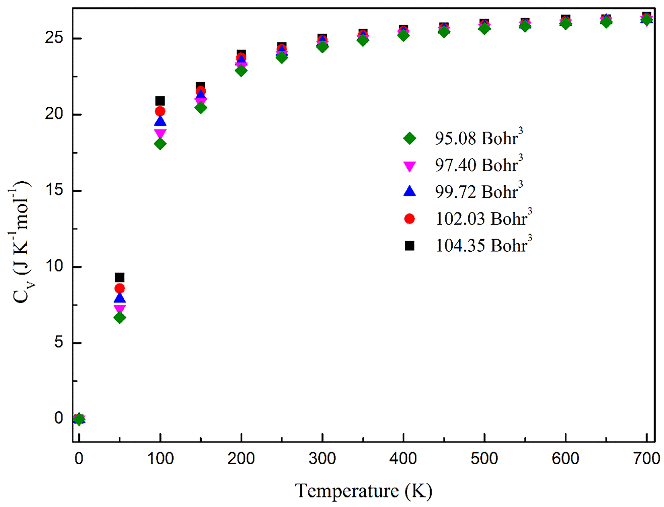 Figure 9: Specific heat CV as a function of temperature at various volumes. Here, volume is equal to the volume of primitive cell divided by number of atoms.