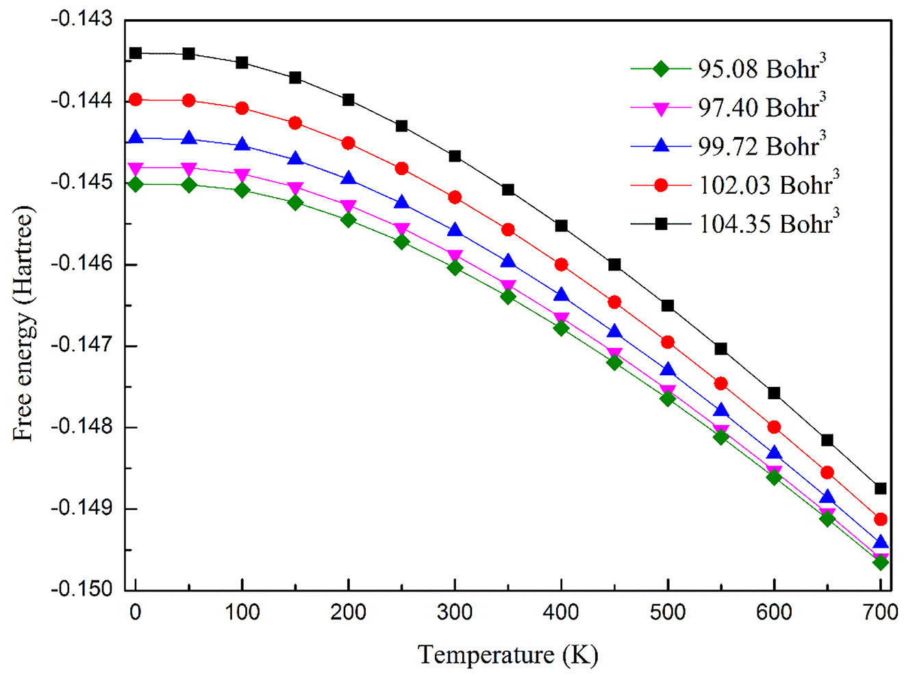 Figure 10: Helmhotz free energy against temperature at several volume (volume is equal to the volume of primitive cell divided by number of atoms).