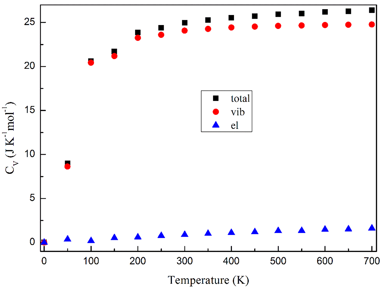 Figure 11: Specific heat CV at zero pressure for the FM-FeRh. Squares, circles and triangles represent total, vibrational and electronic Cv, respectively.