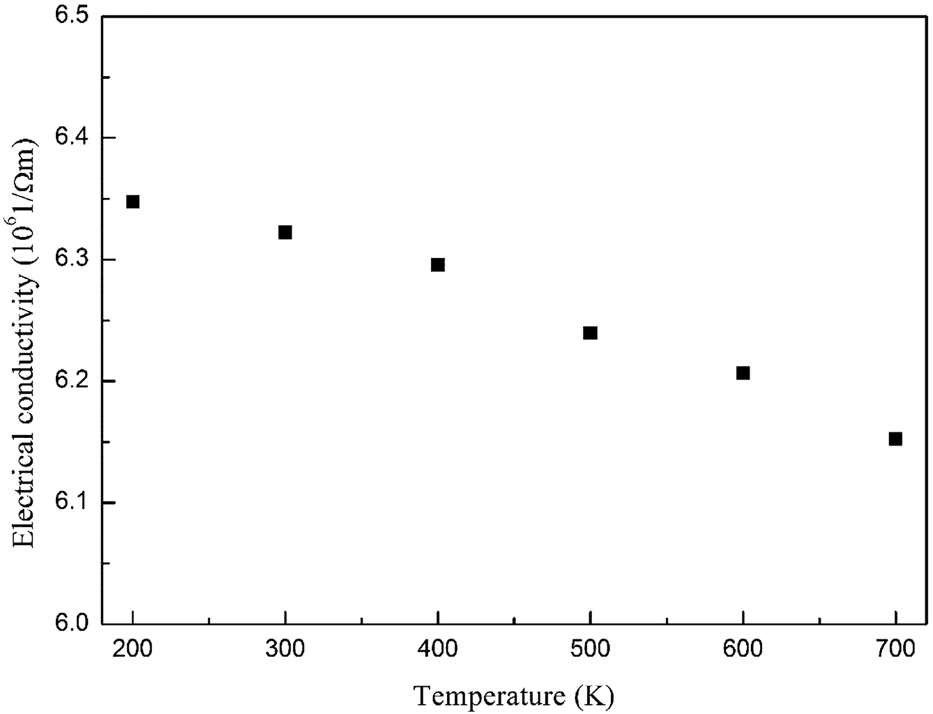 Figure 12: Temperature dependence electrical conductivity for FM-FeRh at μ = Ef, where μ and Ef are chemical potential and Fermi energy, respectively.