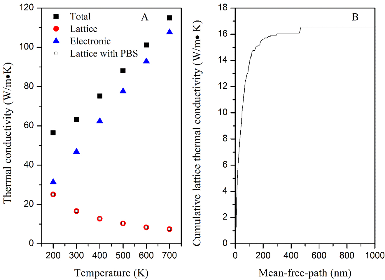 Figure 13: (A) The relationship between thermal conductivity of FeRh and temperature at 0 GPa. The squares, circles and triangles denote total thermal conductivity, lattice thermal conductivity and electronic thermal conductivity, respectively. The open square indicates lattice thermal conductivity with phonon-boundary scattering (PBS). (B) Cumulative lattice thermal conductivity versus phonon mean free path is presented.