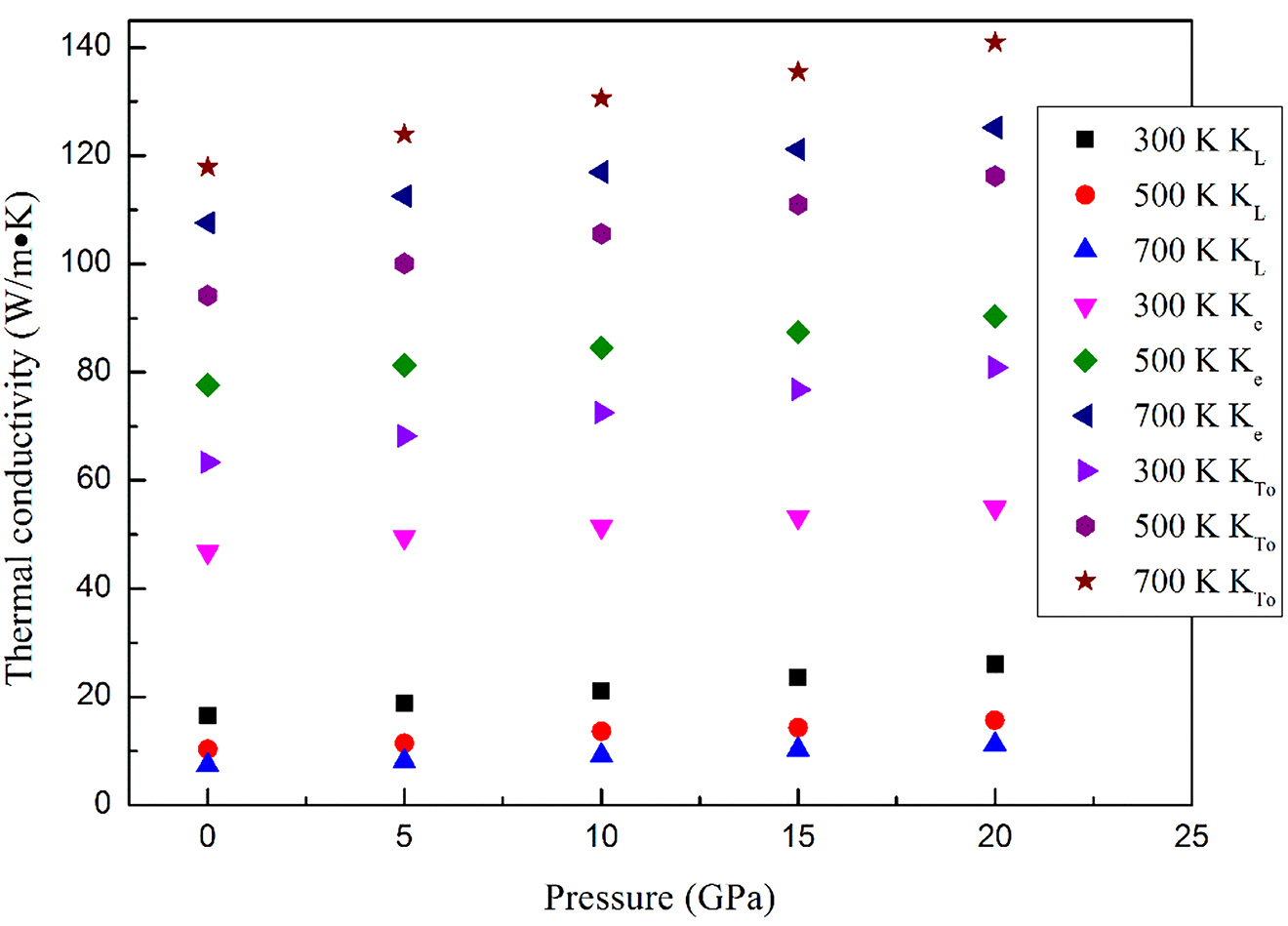 Figure 14: shows the thermal conductivity as a function of pressure at selected temperatures, in which KTo, KL, Ke are total thermal conductivity, lattice thermal conductivity and electronic thermal conductivity, respectively.