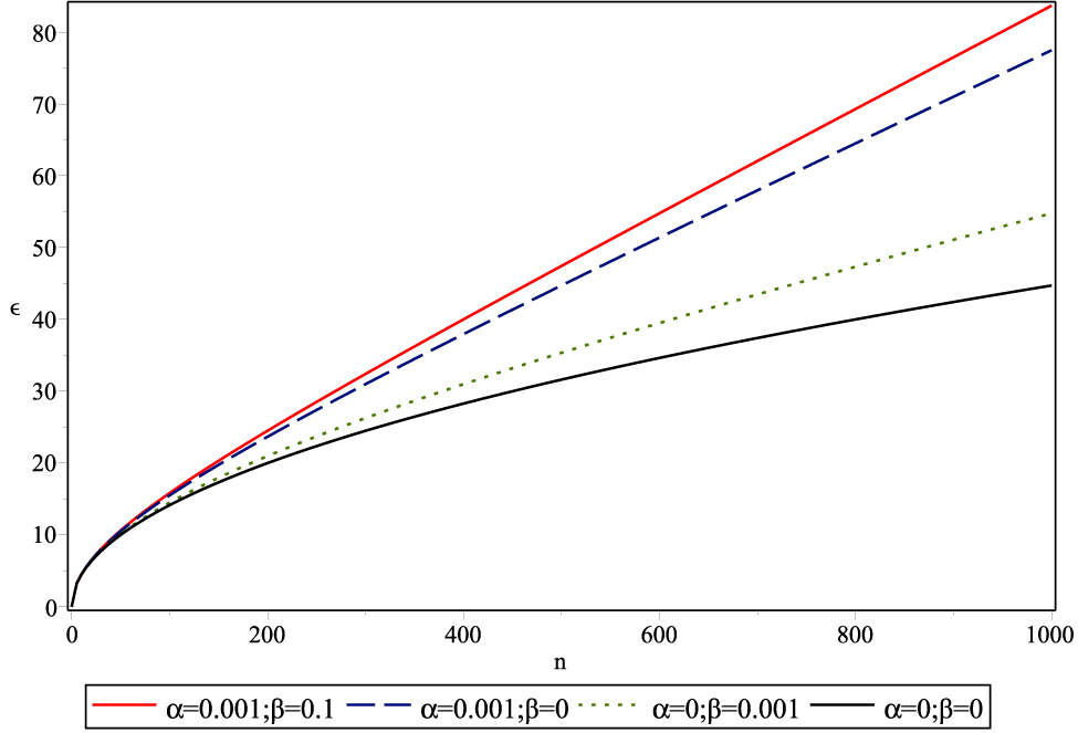 Figure 1: En,μ=0ℏVF$\frac{{E}_{n,\mu =0}}{\hslash {V}_{F}}$ versus the quantum number n for different values of the deformation parameters.