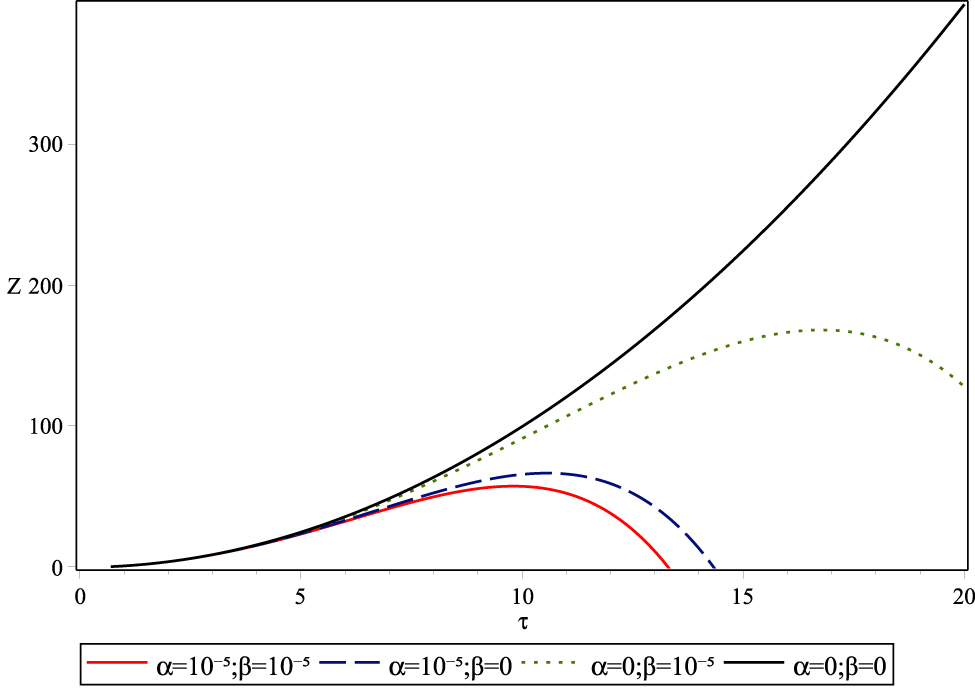 Figure 2: Partition function versus the reduced temperature.