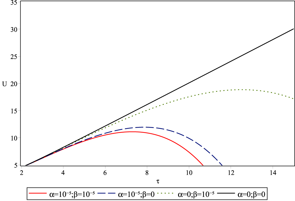 Figure 3: Internal energy versus the reduced temperature.