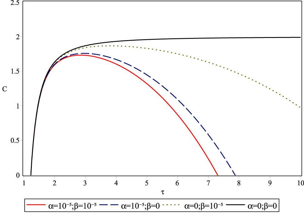 Figure 4: Specific heat function versus the reduced temperature.
