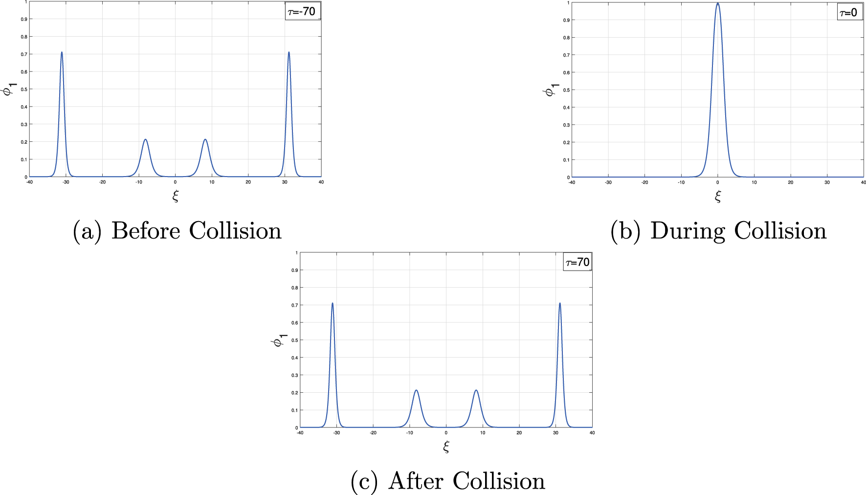 Figure 1: Head-on interaction process of four solitons with parameter values μe = 0.6, μd = 0.25, α = 3, κ = 2.3, R = 0.3, k1 = 0.5.