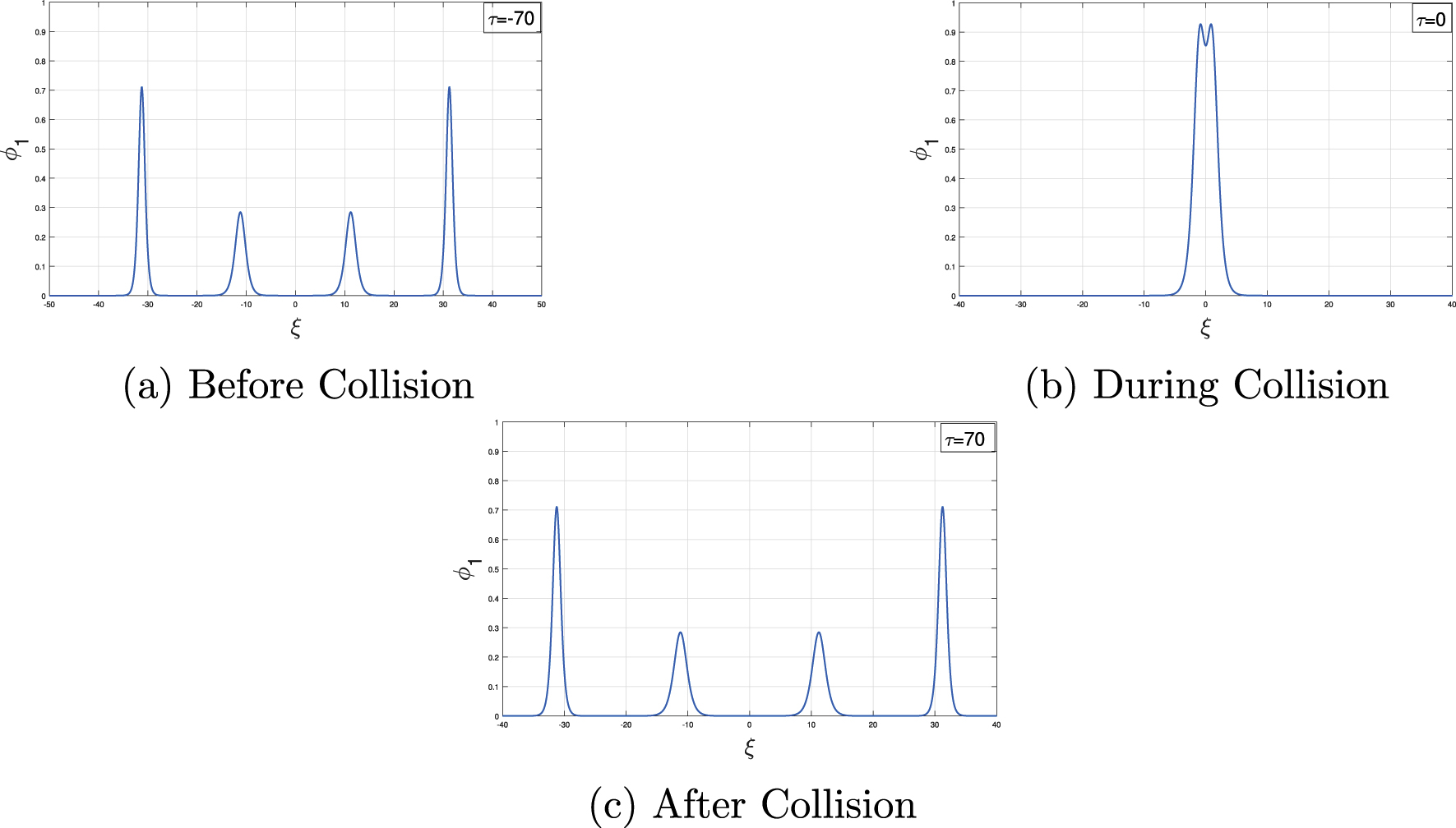 Figure 2: Head-on interaction process of four solitons with parameter values μe = 0.6, μd = 0.25, α = 3, κ = 2.3, R = 0.4, k1 = 0.5.