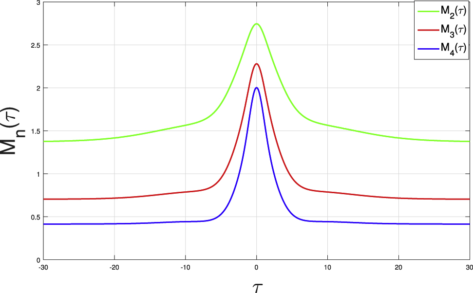 Figure 3: Variations of M2, M3 and M4 in the head-on interaction process with the parameter values μe = 0.6, μd = 0.25, α = 3, κ = 2.3, R = 0.3, k1 = 0.5.