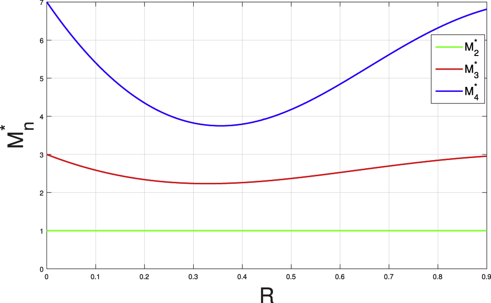Figure 4: Dependence of the relative variations M2*,M3*,M4*${M}_{2}^{\text{{\ast}}},{M}_{3}^{\text{{\ast}}},{M}_{4}^{\text{{\ast}}}$ on the amplitude ratio R during head-on collision of four solitons with the parameter values μe = 0.6, μd = 0.25, α = 3, κ = 2.3, k1 = 0.5.