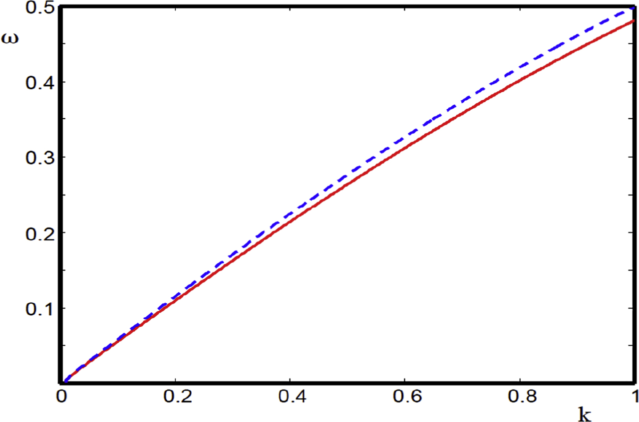 Figure 2: The ω − k relation for the isothermal ion-acoustic waves in a magnetized ultrarelativistic degenerate plasma for Ω = 0.5, α = 0.11, γ = 0.77, µ0e = 0.5,σe = 30, σp = 30, σ = 0.005, µ0p = 0.3 (red solid curve) and µ0p = 0.4 (blue dashed curve).