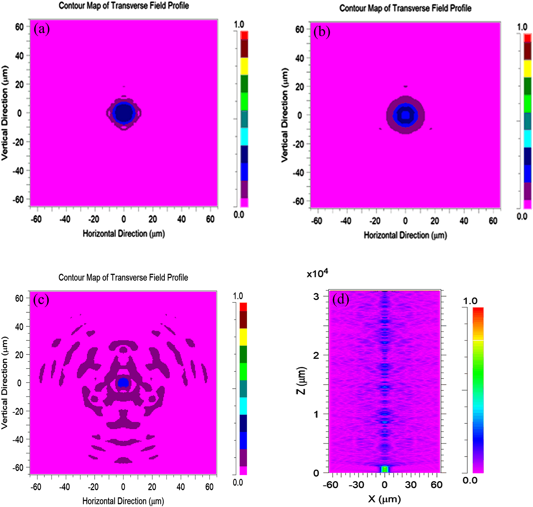Figure 2: (a) Z-direction cross-sectional light distribution near the interface of SMF and TCF, (b) Z-direction cross-sectional light distribution at 0.125 mm of TCF, (c) Z-direction cross-sectional light distribution at the end of the sensor and (d) XZ cross-sectional light distribution.