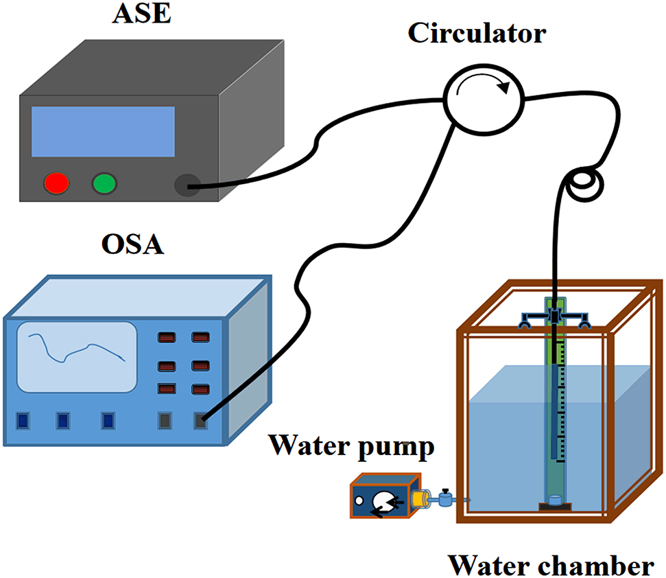 Figure 3: Schematic diagram of the liquid-level measuring system.