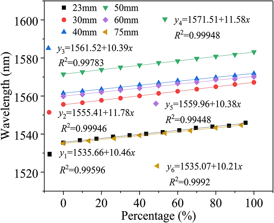 Figure 4: The relationship between the percentage change of the liquid-level depth measured by different TCF lengths vs. the length of the sensing region and the wavelength shift.