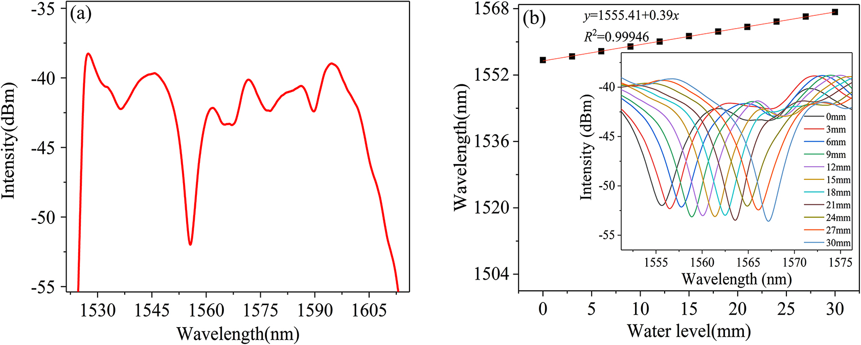 Figure 5: (a) The spectrum of the sensor in the air when the TCF is 30 mm, and (b) the dip wavelength varies with the liquid level.
