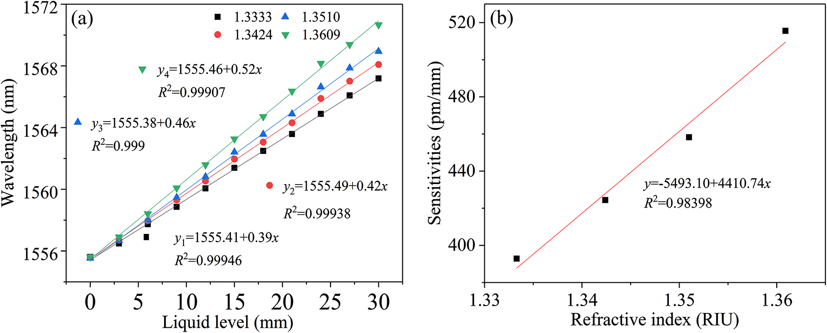Figure 6: (a) The sensitivity of the sensor in NaCl solutions with refractive indices of 1.3333, 1.3424, 1.351 and 1.3609, respectively, and (b) the sensitivity of the refractive index.