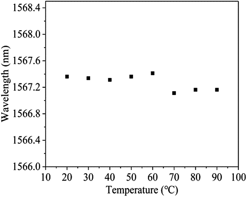 Figure 7: Temperature sensitivity of the sensor.