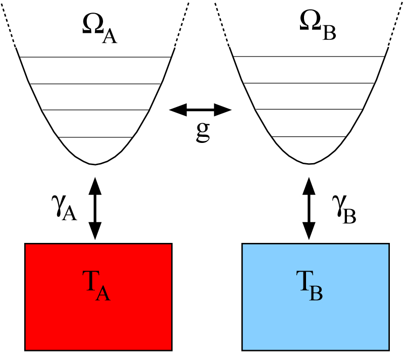 Figure 1: Sketch of the two harmonic oscillators of frequencies ΩA and ΩB in interaction which are coupled to two thermostats at temperature TA and TB with coupling strengths γA and γB. Here g denotes the coupling strength between the two systems A and B.