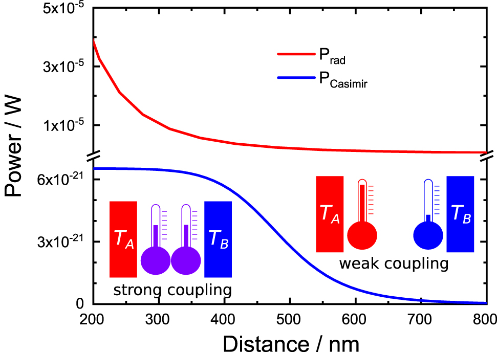 Figure 2: Comparison of heat flux PA→B = PCasimir mediated by the Casimir force using Eq. (5) with the values from the experiment for TA/B, γA/B and the measured coupling constant g from [1] with the radiative heat flux Prad between the membranes using fluctuational electrodynamics [9]. It can be seen that for small distances the strong coupling regime for PA→B is reached and the flux converges to 6.5 × 10−21. Note, that the radiative heat flux is by 14–16 orders of magnitude larger than the CFDHF. Inset: Illustration of the different mode temperatures in weak and strong coupling regime.