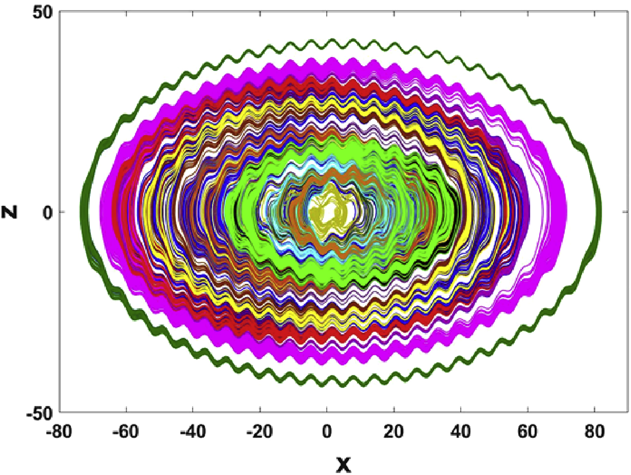Figure 1: Coexisting attractors for the x initial values taken between −20 and 20 with steps of four and y initial values taken between −10 and 20 with steps of four.