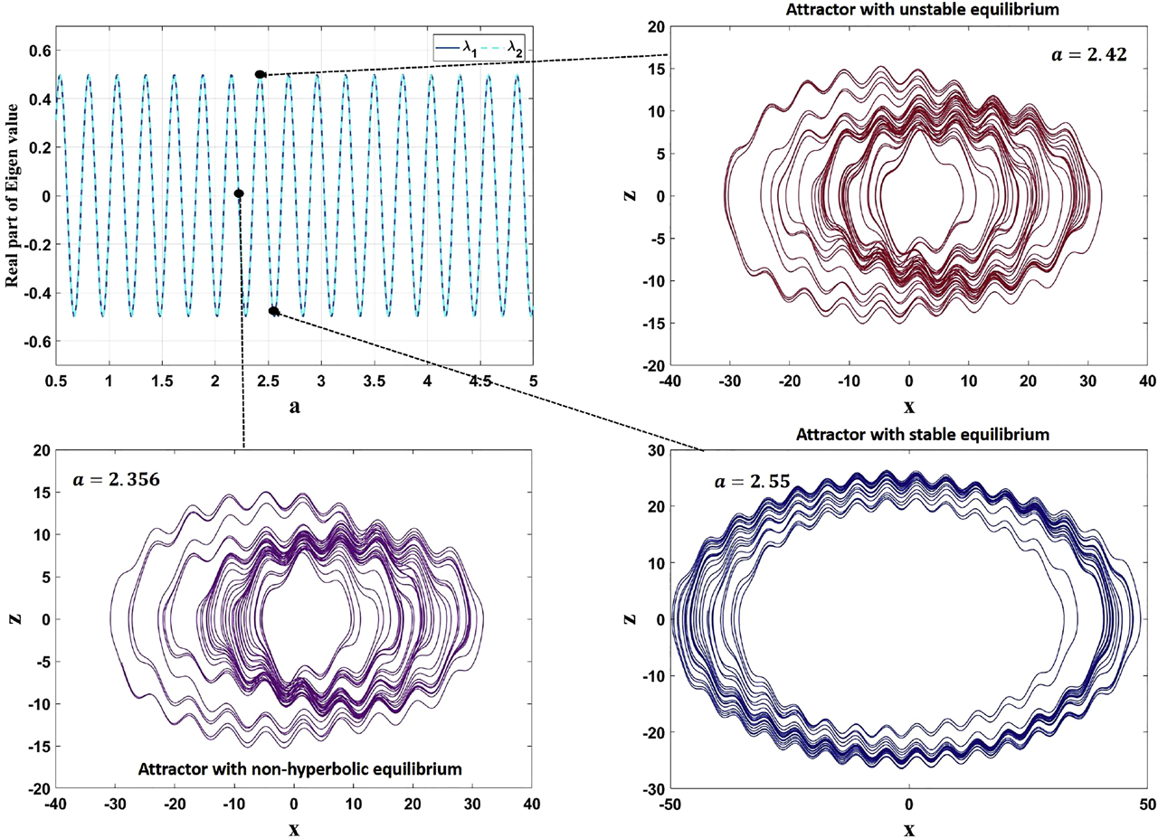 Figure 2: The real part of eigen values for various values of a. The chaotic attractors with stable, unstable and non-hyperbolic equilibriums are shown alongside the eigen values.